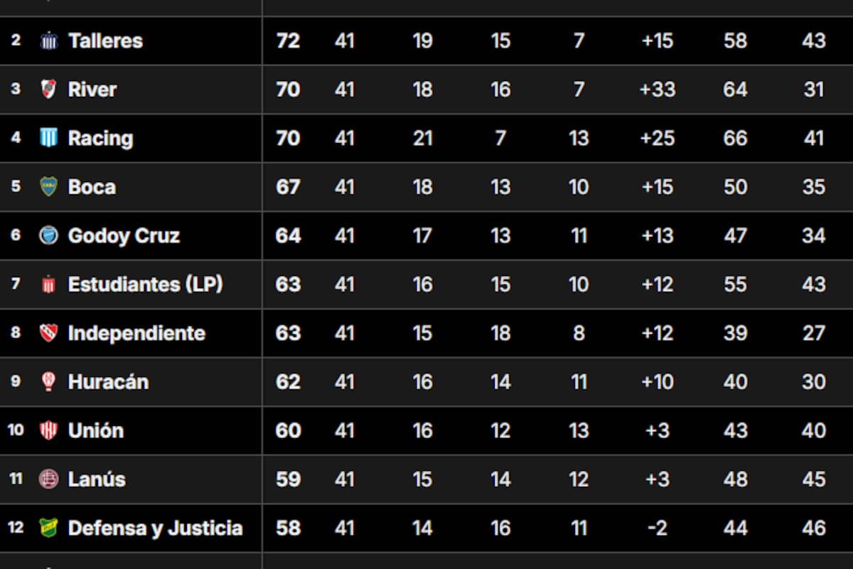 Así quedó la Tabla Anual del fútbol argentino, con todos los clasificados a las copas internacionales