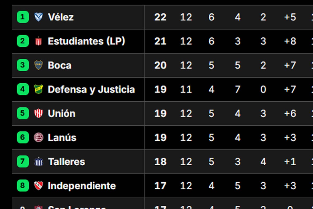 Así quedó la tabla de la Zona A del Apertura, luego de la fecha 13