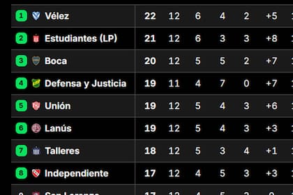 Así quedó la tabla de la Zona A del Apertura, luego de la fecha 13