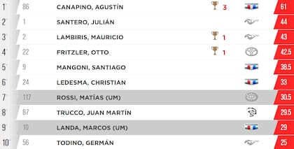 Así quedó la tabla de posiciones de la Copa de Oro del TC 2025, tras la fecha 1