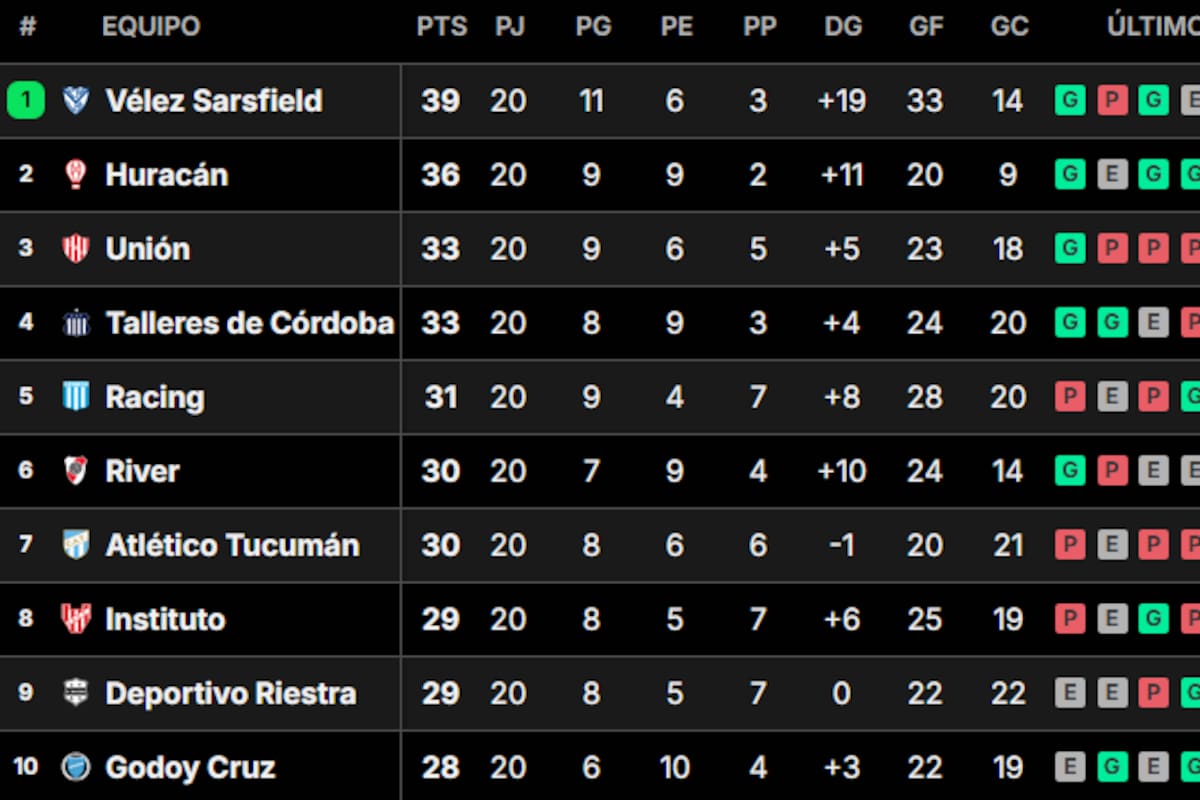 Así quedó la tabla de posiciones de la fecha 20 de la Liga Profesional 2024; este lunes 4 de noviembre comienza la 21° jornada
