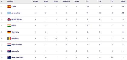 Así quedó la tabla de posiciones de la FIH Pro League masculina, tras la gira de los Leones por Australia