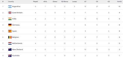 Así quedó la tabla de posiciones de la FIH Pro League masculina 2022-23, tras la fecha 9