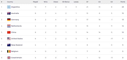 Así quedó la tabla de posiciones de la FIH Pro League femenina, tras la gira de las Leonas por Australia