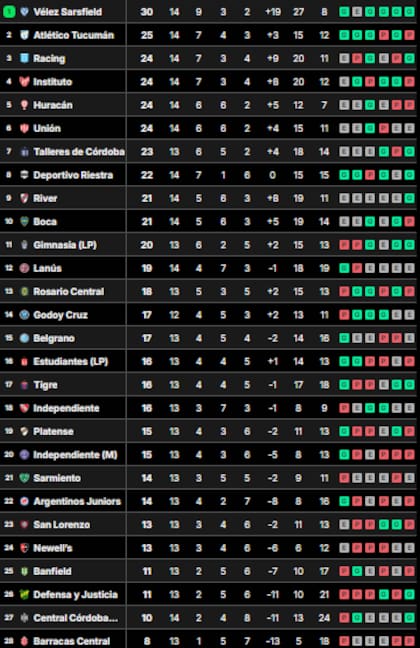 Así quedó la tabla de posiciones de la Liga Profesional 2024, tras la victoria de Racing ante Boca