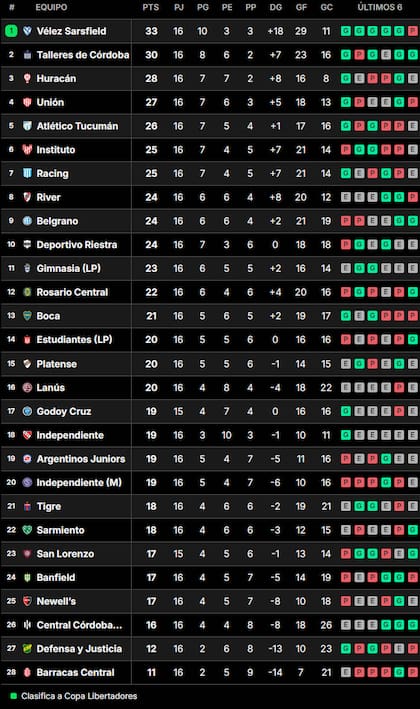 Así quedó la tabla de posiciones de la Liga Profesional 2024, tras la fecha 16
