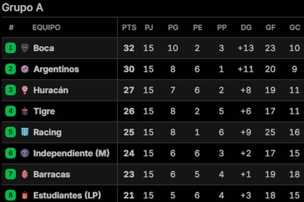 Así quedó la tabla de posiciones de la zona A del Torneo Apertura 2025, tras la fecha 15; hay siete clasificados a octavos de final