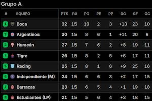 Así quedó la tabla de posiciones de la zona A del Torneo Apertura 2025, tras la fecha 15; hay siete clasificados a octavos de final