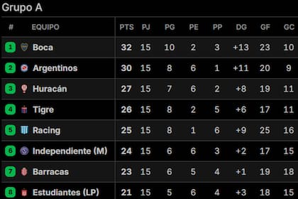 Así quedó la tabla de posiciones de la zona A del Torneo Apertura 2025, tras la fecha 15; hay siete clasificados a octavos de final