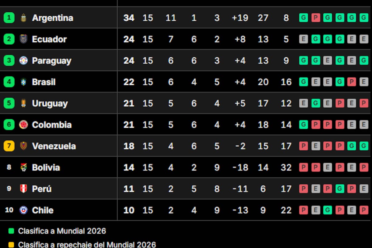 Así quedó la tabla de posiciones de las eliminatorias sudamericanas rumbo al Mundial 2026, tras la fecha 15