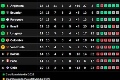 Así quedó la tabla de posiciones de las eliminatorias sudamericanas rumbo al Mundial 2026, tras la fecha 15