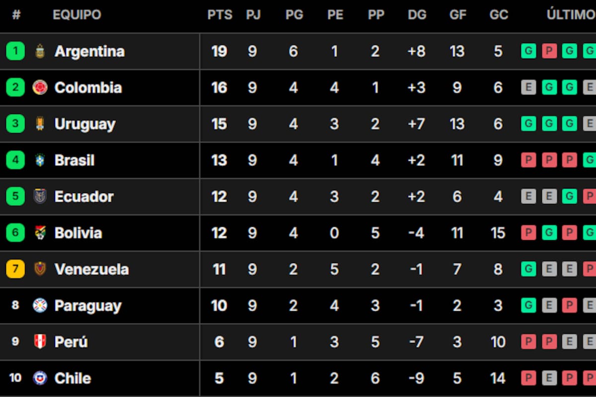 Así quedó la tabla de posiciones de las eliminatorias sudamericanas rumbo al Mundial 2026, tras la primera vuelta