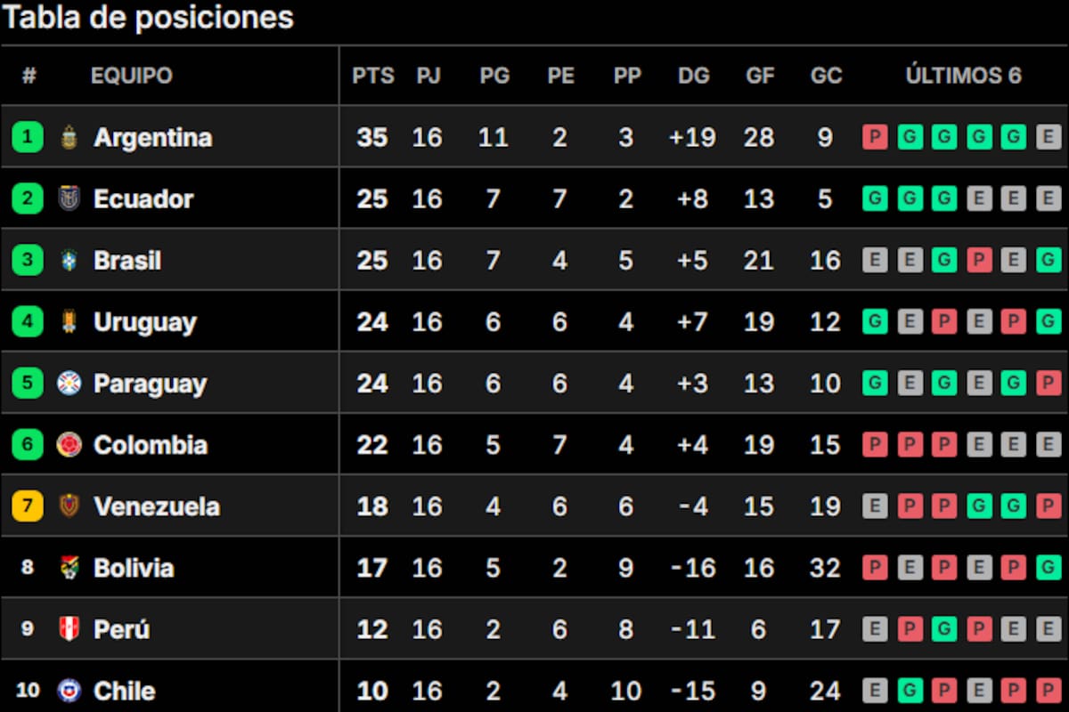 Así quedó la tabla de posiciones de las eliminatorias sudamericanas rumbo al Mundial 2026, tras la fecha 16