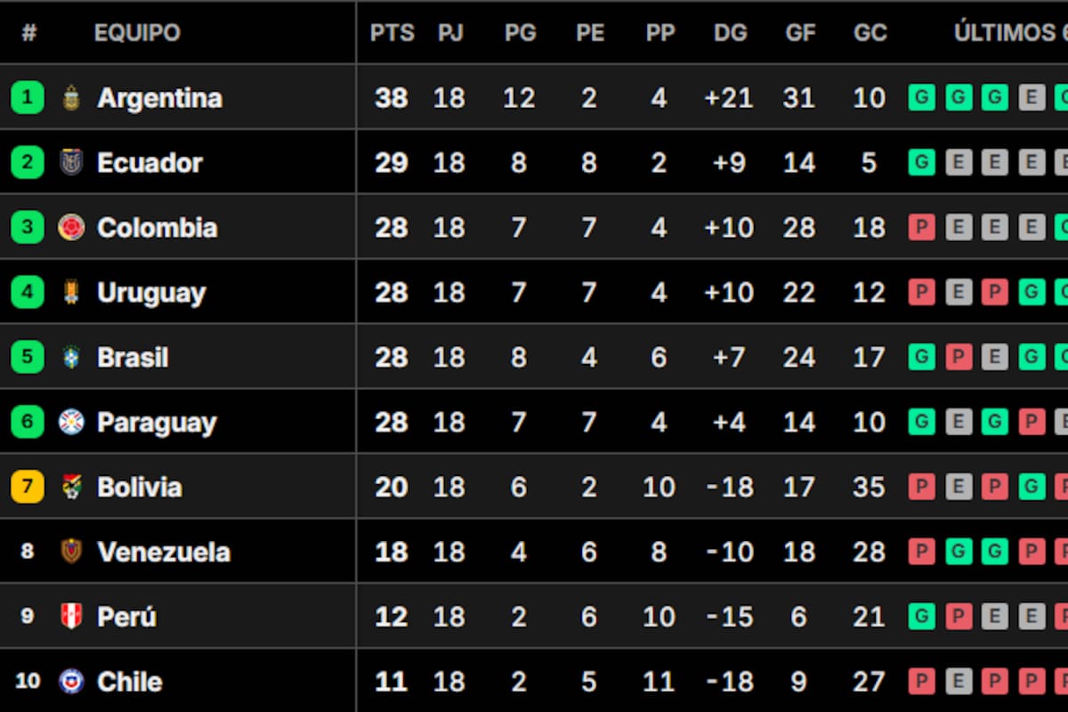 Así quedó la tabla de posiciones de las eliminatorias sudamericanas rumbo al Mundial 2026, tras la última fecha