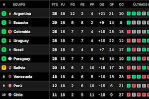 Así quedó la tabla de posiciones de las eliminatorias sudamericanas rumbo al Mundial 2026, tras la última fecha