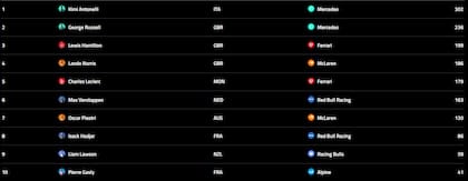 Así quedó la tabla de posiciones de pilotos de la F1 2026, tras el GP de Azerbaiyán