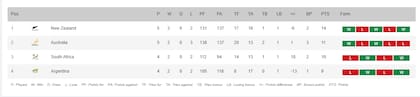 Así quedó la tabla de posiciones de The Rugby Championship a falta del partido entre Sudáfrica y la Argentina, que cierra la quinta fecha