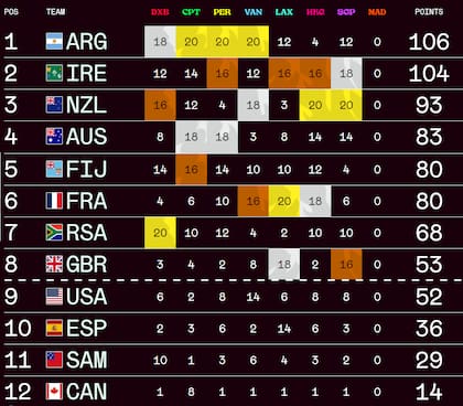 Así quedó la tabla de posiciones del Circuito Mundial de Seven, tras la etapa regular