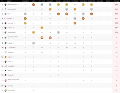 Así quedó la tabla de posiciones del Circuito Mundial de Seven, tras el torneo de Singapur