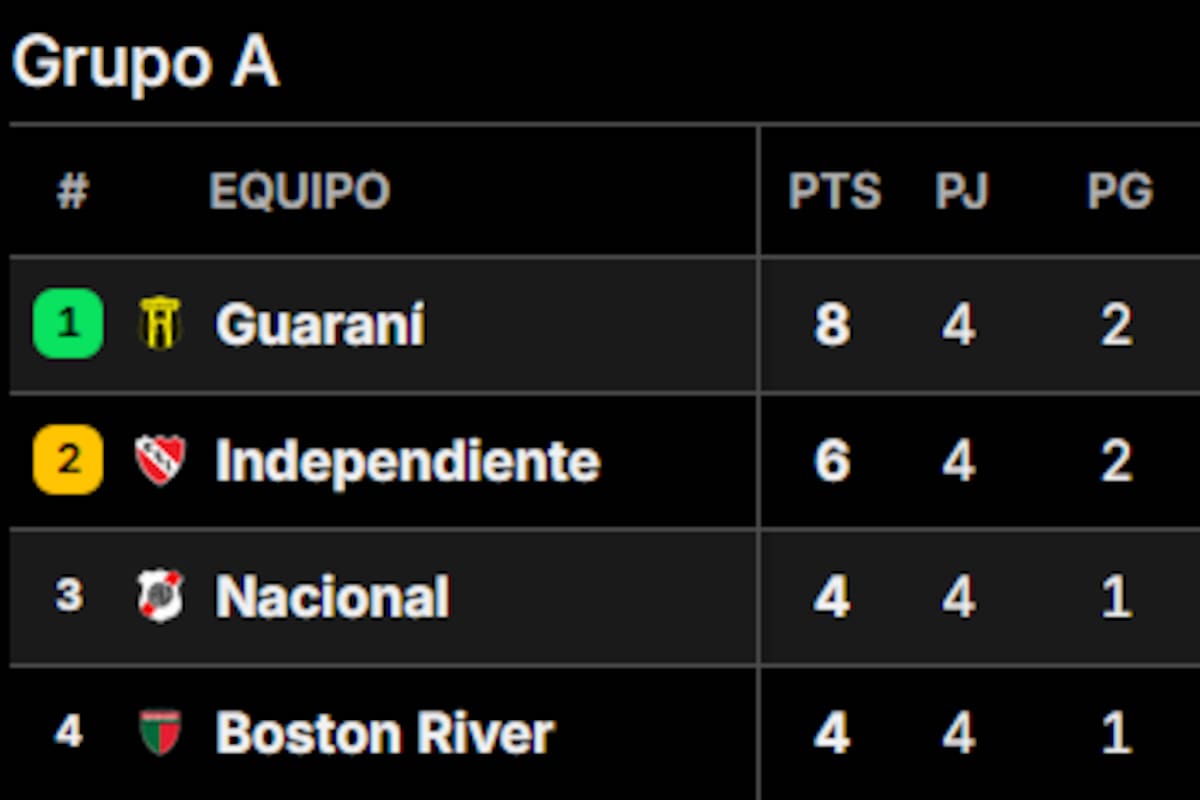 Así quedó la tabla de posiciones del grupo A de la Copa Sudamericana 2025, tras la cuarta jornada