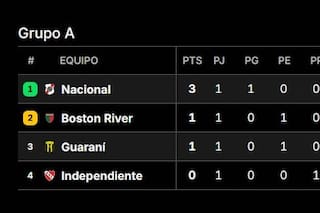 Así quedó la tabla de posiciones del grupo de Independiente en la Copa Sudamericana 2025