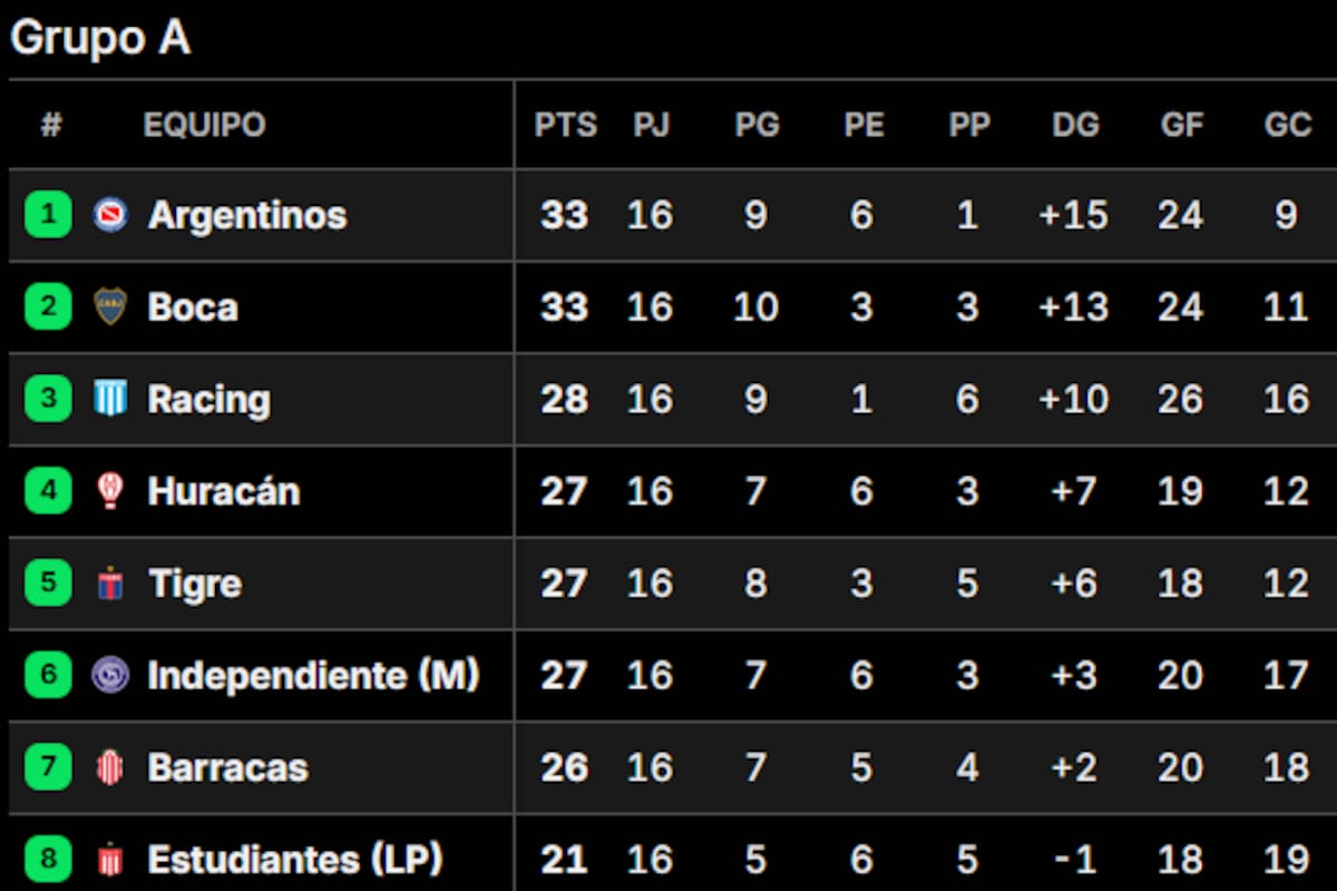 Así quedó la tabla de posiciones del Grupo A del Torneo Apertura 2025, con Argentinos Juniors como único líder