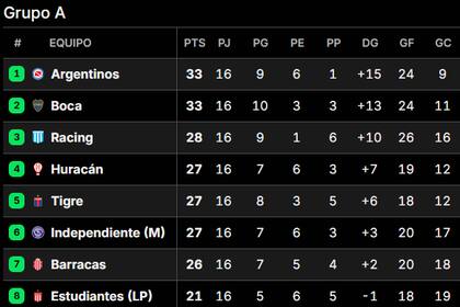 Así quedó la tabla de posiciones del Grupo A del Torneo Apertura 2025, con Argentinos Juniors como único líder