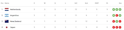 Así quedó la tabla de posiciones del Grupo A del Mundial de hockey 2026, con los Leones
