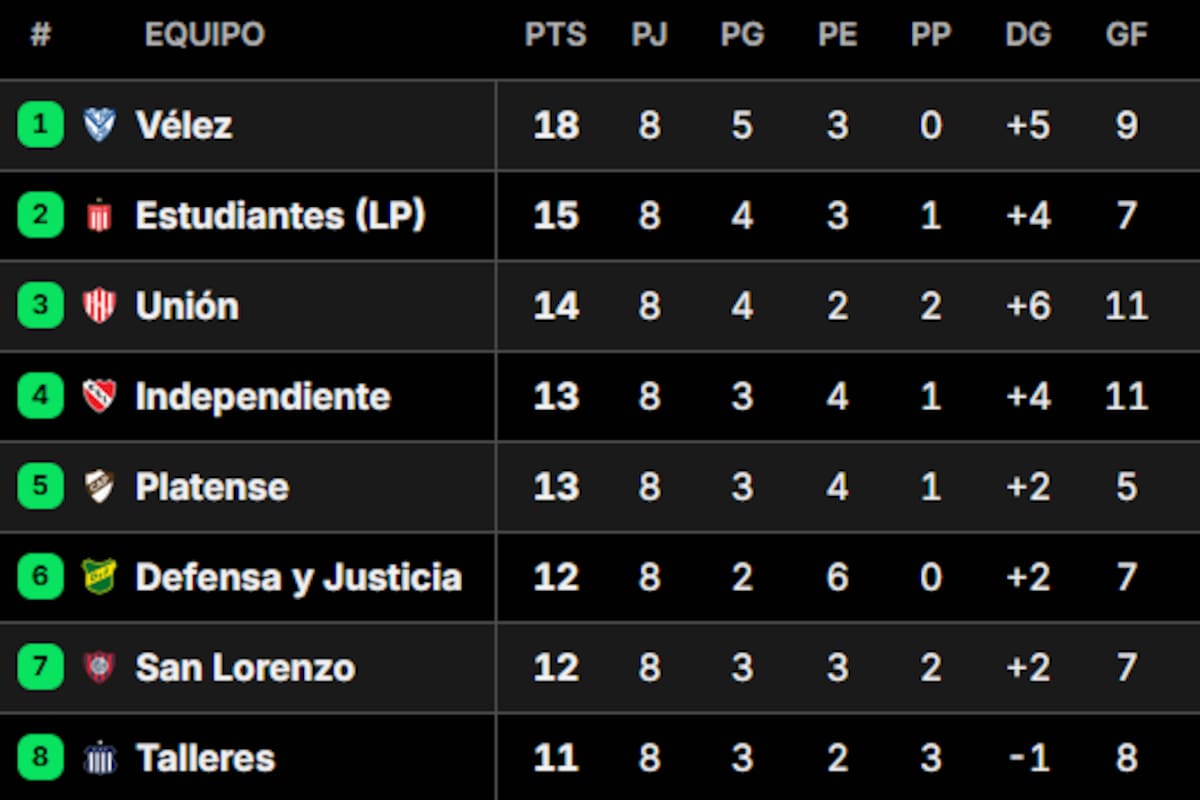 Así quedó la tabla de posiciones del Grupo A del Torneo Apertura 2026, tras la fecha 8