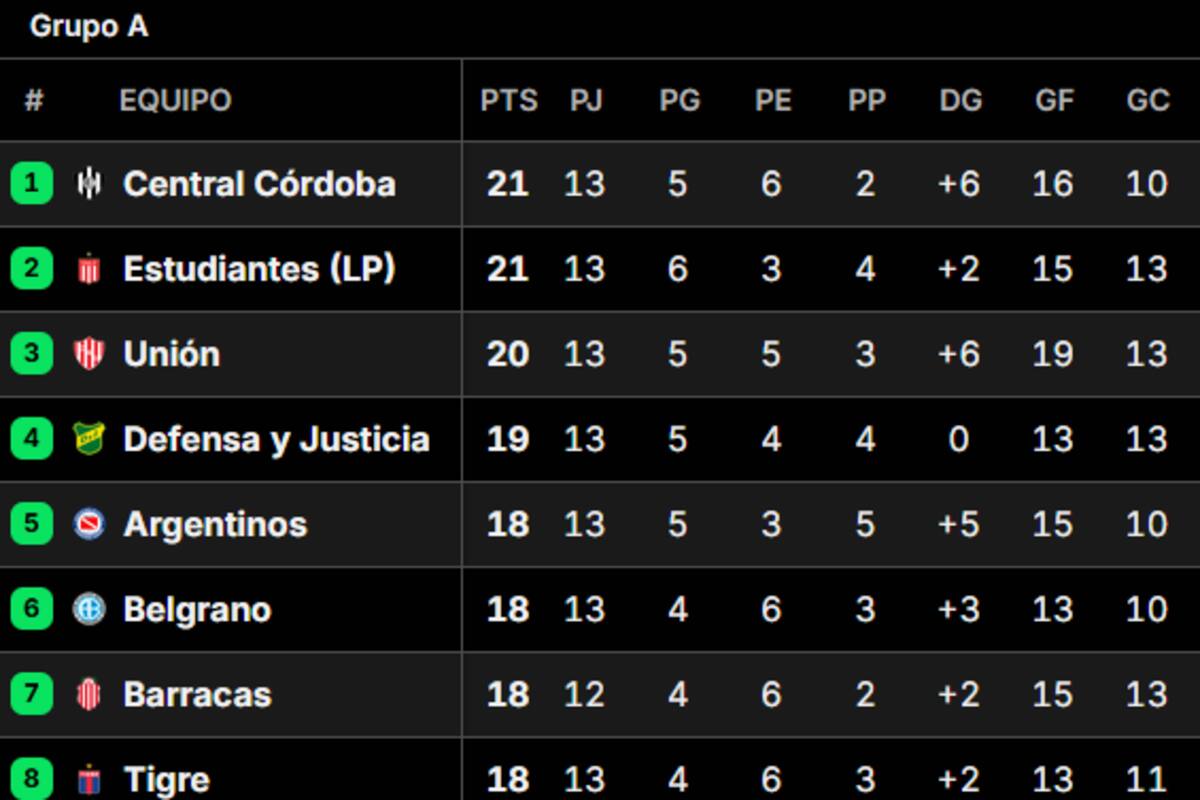 Así quedó la tabla de posiciones del Grupo A del Torneo Clausura 2025, tras la fecha 13