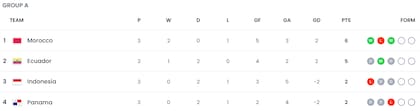 Así quedó la tabla de posiciones del grupo A del Mundial Sub 17 Indonesia 2023