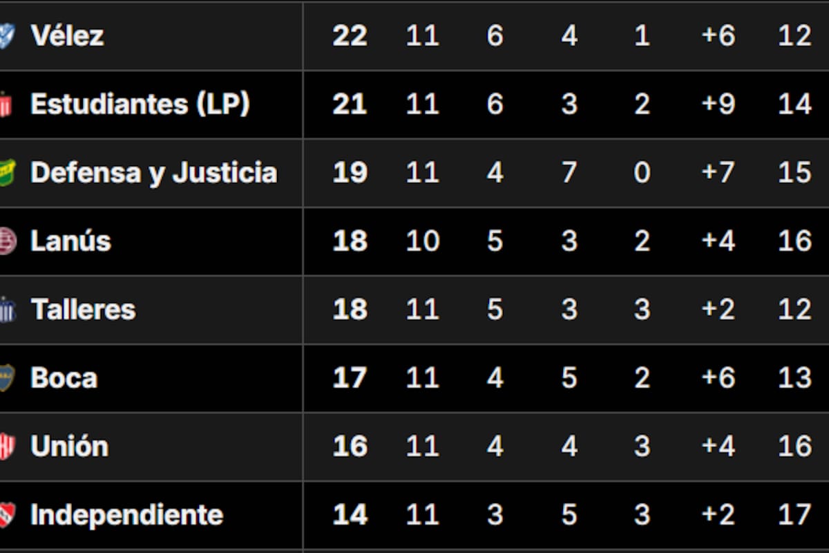 Así quedó la tabla de posiciones del Grupo A del Torneo Apertura 2026, tras la fecha 12