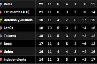 Así quedaron las tablas de posiciones del Torneo Apertura 2026, tras la fecha 12