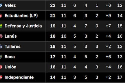 Así quedaron las tablas de posiciones del Torneo Apertura 2026, tras la fecha 12