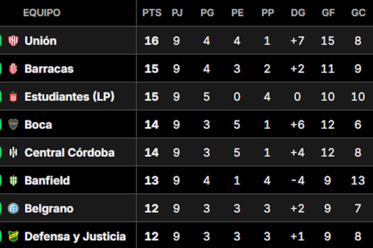 Así quedó la tabla de posiciones del Grupo A del Torneo Clausura 2025, tras la fecha 9