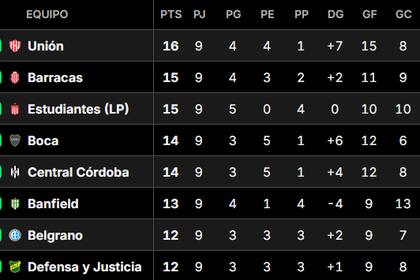 Así quedó la tabla de posiciones del Grupo A del Torneo Clausura 2025, tras la fecha 9
