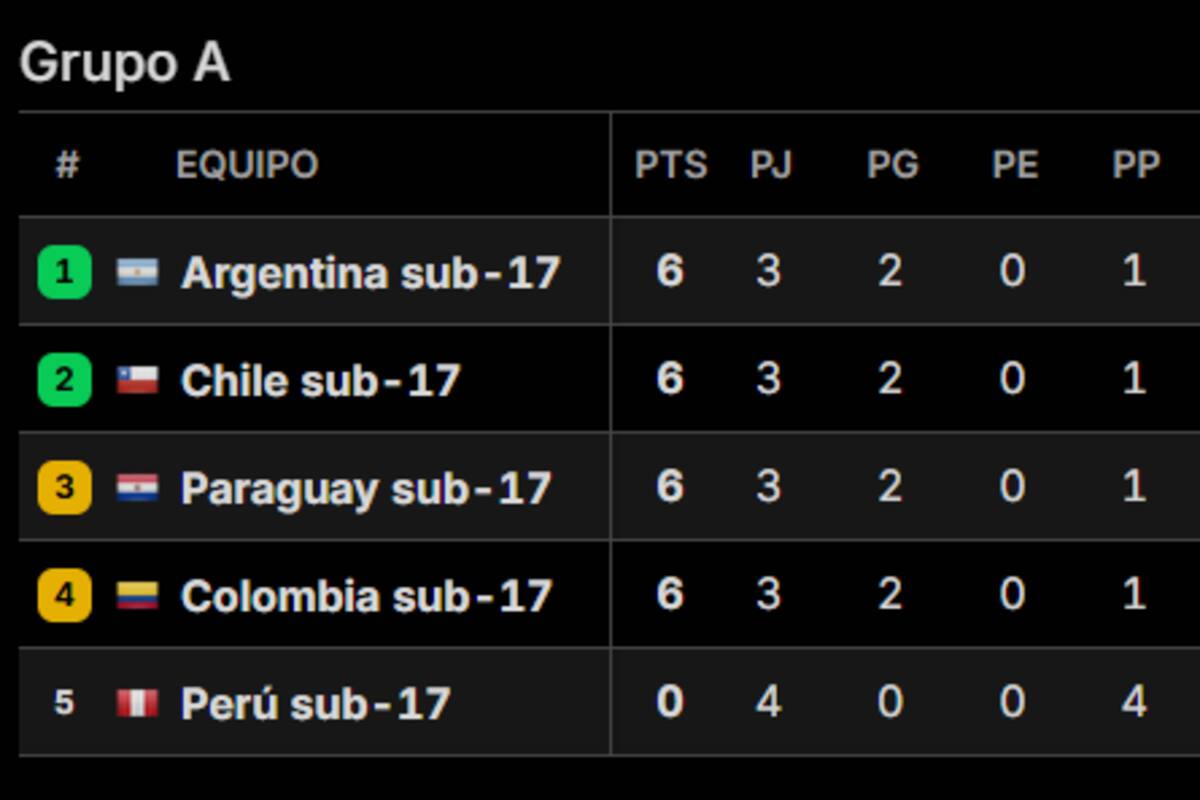 Así quedó la tabla de posiciones del grupo A del Sudamericano 17 tras la fecha 4, con la Argentina en lo más alto