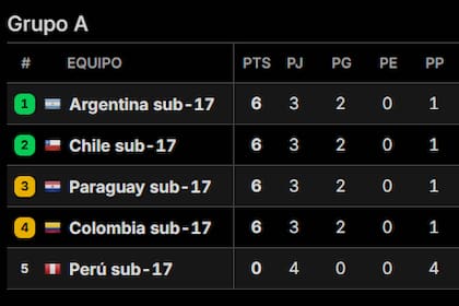 Así quedó la tabla de posiciones del grupo A del Sudamericano 17 tras la fecha 4, con la Argentina en lo más alto