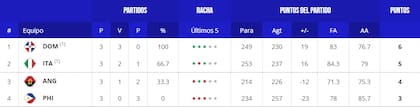 Así quedó la tabla de posiciones del grupo A, tras la primera etapa