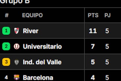 Así quedó la tabla de posiciones del grupo B de la Copa Libertadores 2025, tras la quinta jornada