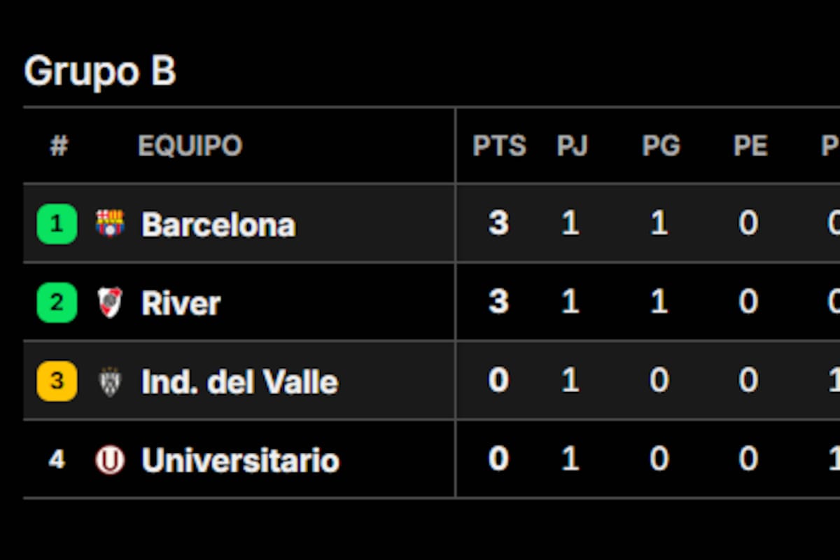 Así quedó la tabla de posiciones del grupo B de la Copa Libertadores 2025, con River como uno de los punteros, tras la fecha 1