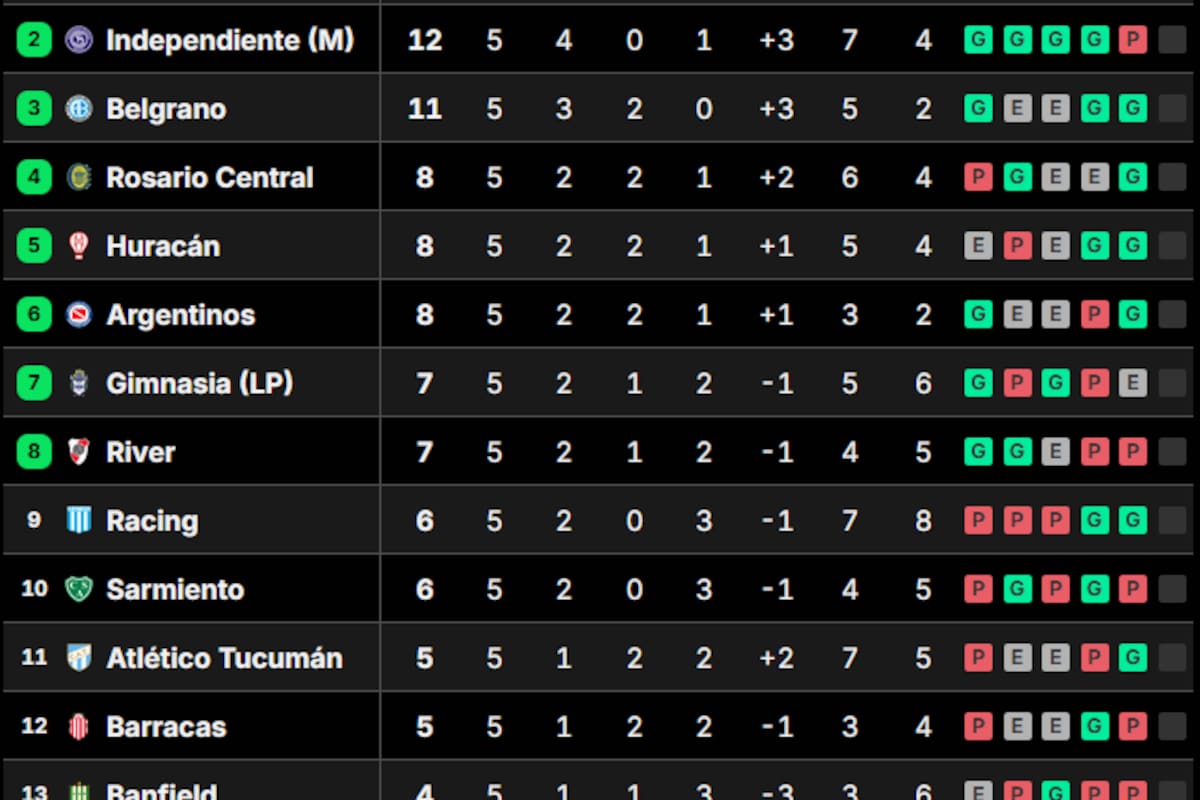 Así quedó la tabla de posiciones del Grupo B del Torneo Apertura 2026, con Tigre como único líder