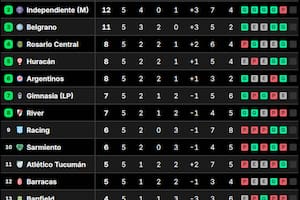 Así quedó la tabla de posiciones del Grupo B del Torneo Apertura 2026, con Tigre como único líder