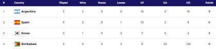 Así quedó la tabla de posiciones del grupo B del Mundial Junior de hockey femenino
