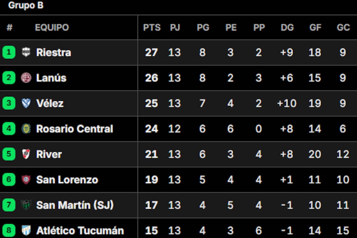 Así quedó la tabla de posiciones del Grupo B del Torneo Clausura 2025, tras la fecha 13