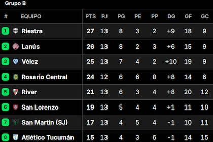 Así quedó la tabla de posiciones del Grupo B del Torneo Clausura 2025, tras la fecha 13
