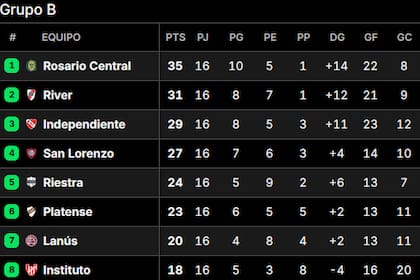 Así quedó la tabla de posiciones del Grupo B del Torneo Apertura 2025, con Rosario Central como líder