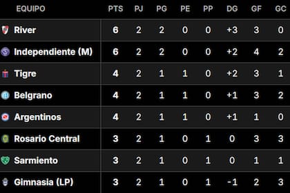 Así quedó la tabla de posiciones del Grupo B del Torneo Apertura 2026, tras la fecha 2