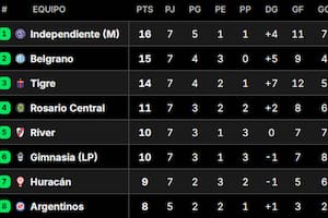 Así quedó la tabla de posiciones del Grupo B del Torneo Apertura 2026, tras la fecha 7