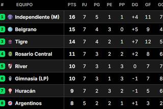 Posiciones del Torneo Apertura 2026: así están las tablas, tras la fecha 7